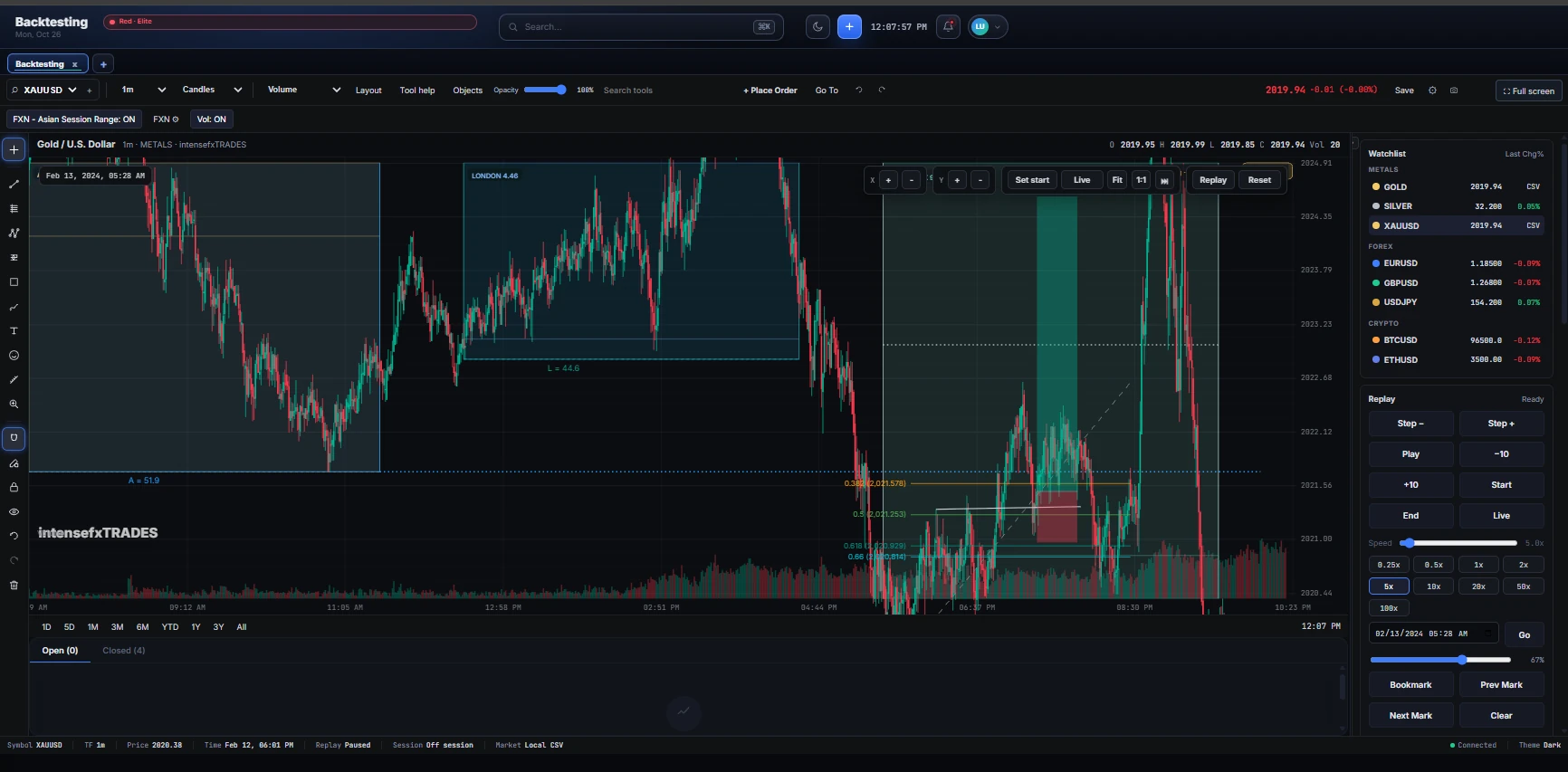 Backtesting workspace replaying XAUUSD candles with position boxes