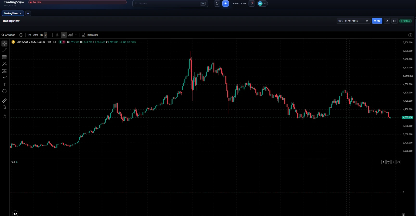TradingView chart page showing Gold Spot against the U.S. Dollar